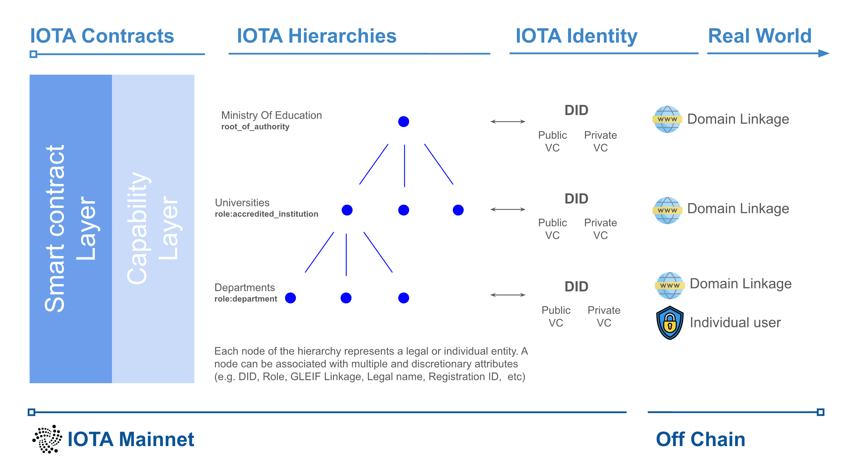 IOTA Identity Hierarchies HDL Integration