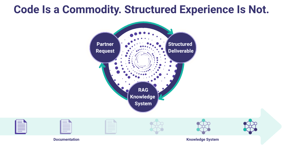 Code Is a Commodity. Structured Experience Is Not.